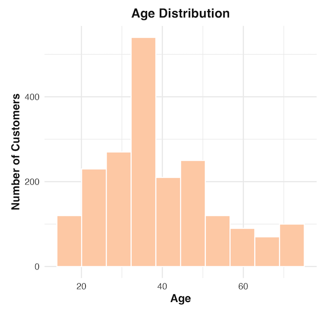 Age Distribution Chart