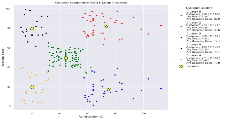 Customer Scatterplot