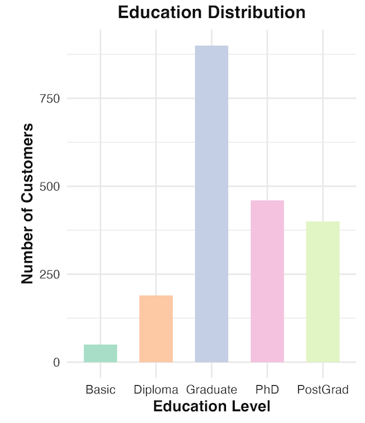 Education Distribution Chart