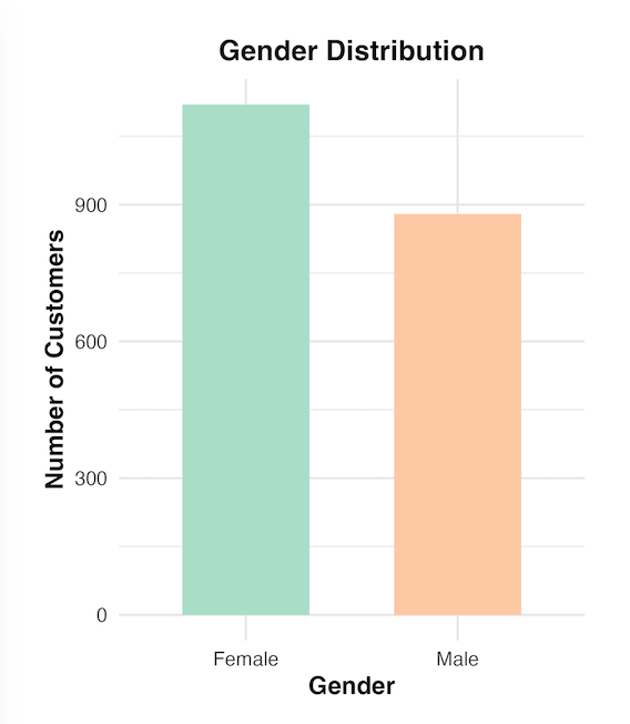 Gender Distribution Chart