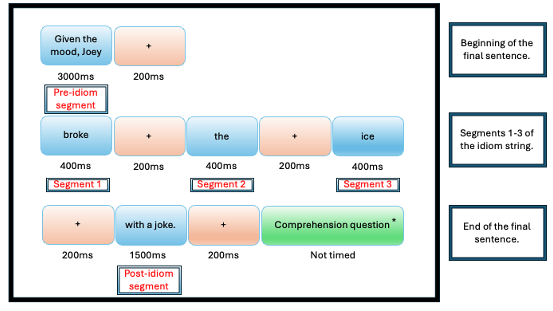 Experimental Procedure