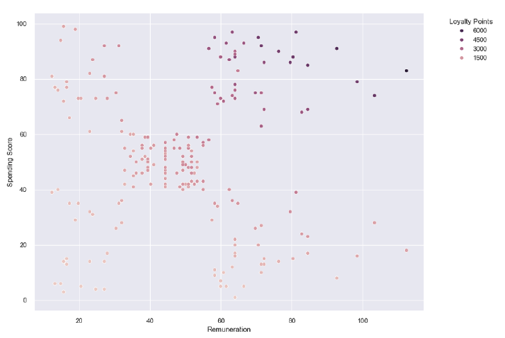 Customer Scatterplot