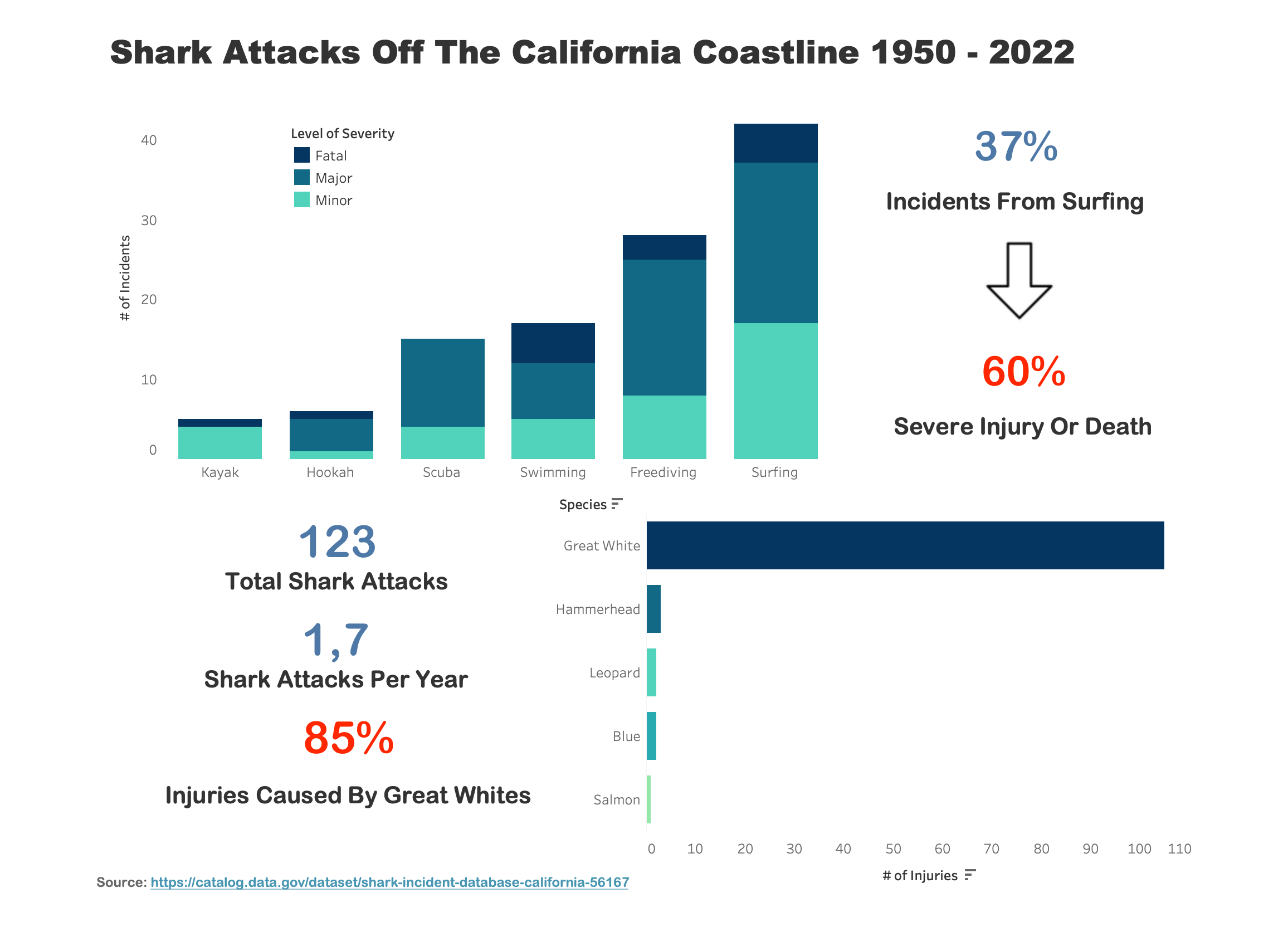 Shark Attack Tableau Dashboard