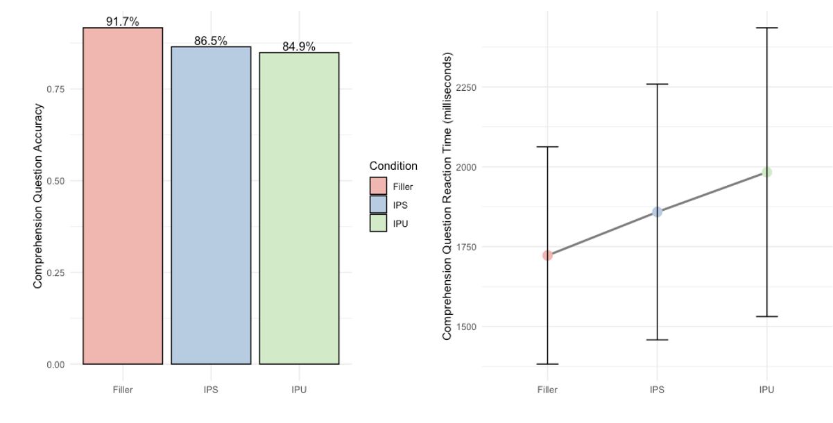 Comprehension Reaction Times